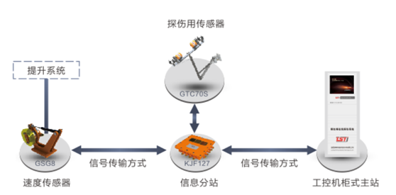 出口型单双绳随动式钢丝绳自动探伤系统拓扑图