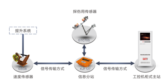 石油用钢丝绳在线监测系统拓扑图