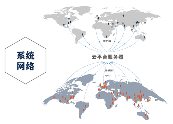 钢绳缆物联检测传感器系统网络